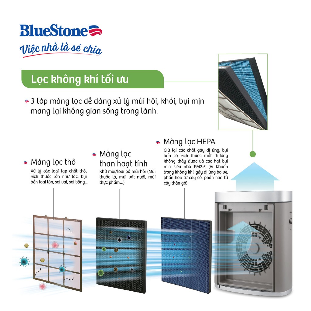 [Mã ELBLUEWL5 giảm 10% đơn 500K] Máy Lọc Không Khí BlueStone APB-9575