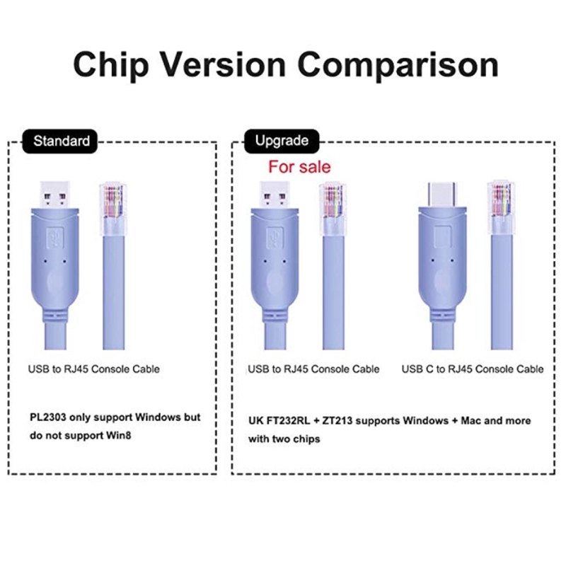 Dây cáp console cổng USB sang cổng RJ45 dài 1.8m dành cho bộ định tuyến Cisco AP/Switch/Windows7 8