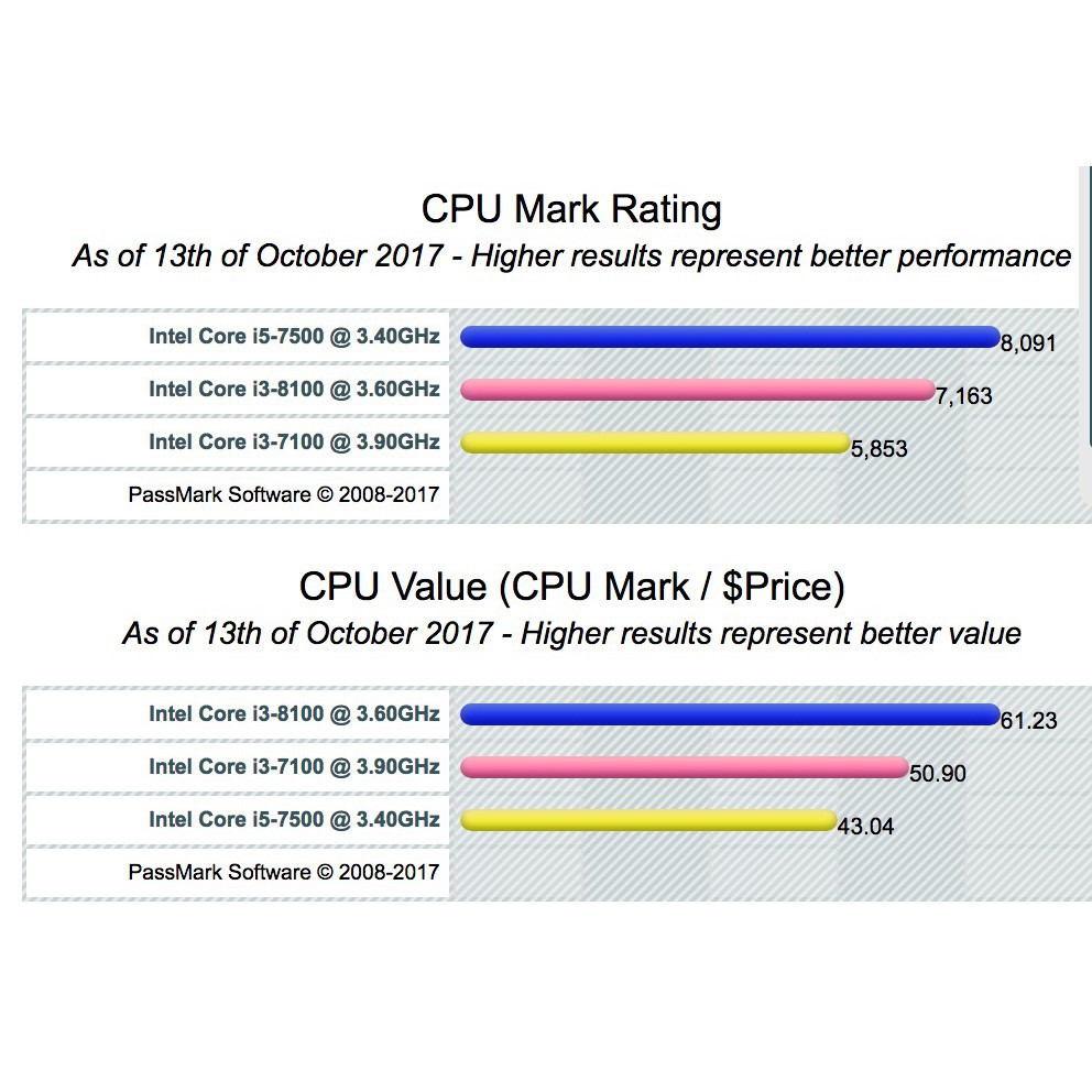 CPU Intel Core i3-8100 3.6Ghz / 6MB / i3 8100 Socket 1151 21