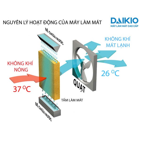 Quạt điều hòa hơi nước Daikiosan DKA - 06000A