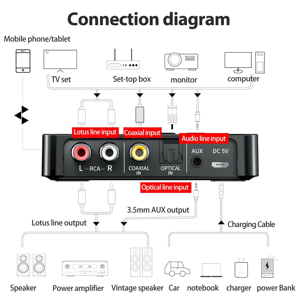 Bộ ChuyểN ĐổI Âm Thanh Bluetooth 5.0 3 Trong 1, 3.5mm AUX NFC Sang 2 RCA