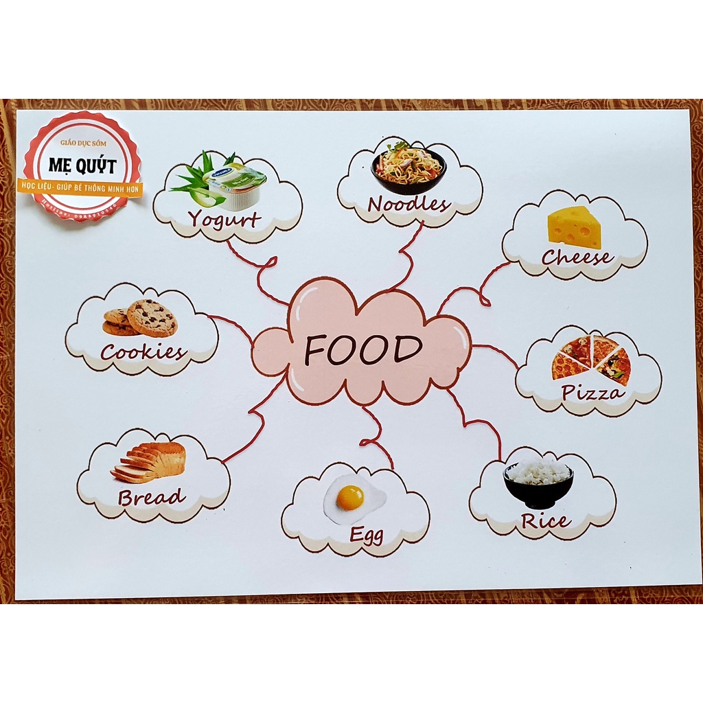 Mind Map Sơ Đồ Tư Duy - Giúp Bé Phát Triển Tư Duy Nhanh Nhạy - ÉP PLASTIC Bền Chắc Chắn