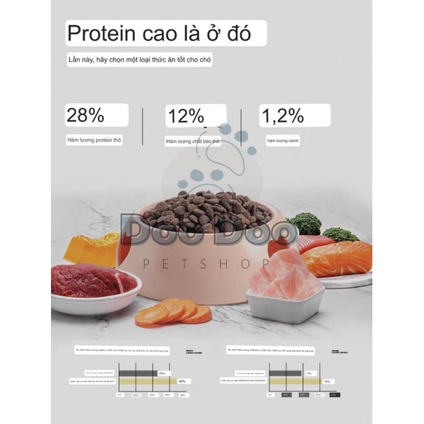Hạt thức ăn cho chó JIALUN với 65% hàm lượng thịt và thực phẩm