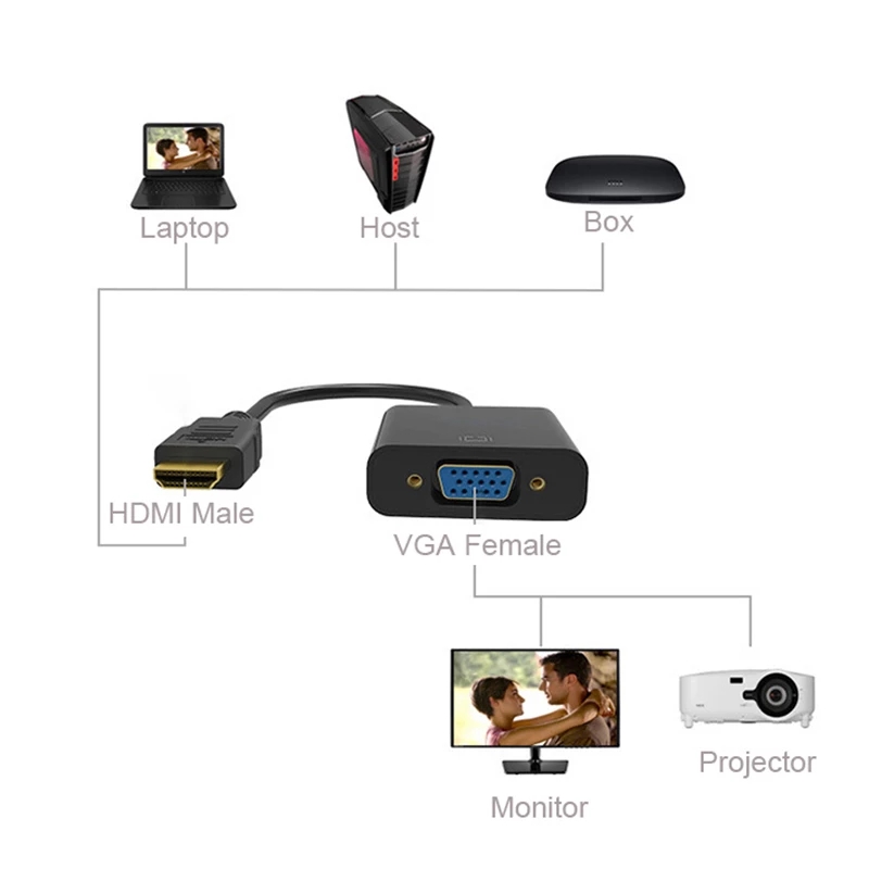 Bộ ChuyểN ĐổI HDMI Sang VGA Cho PC DVD TV