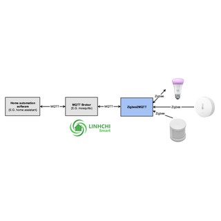 USB CC2531 Flash Zigbee2MQTT Kết Nối Zigbee các hãng (Hỗ trợ HomeAssistant)