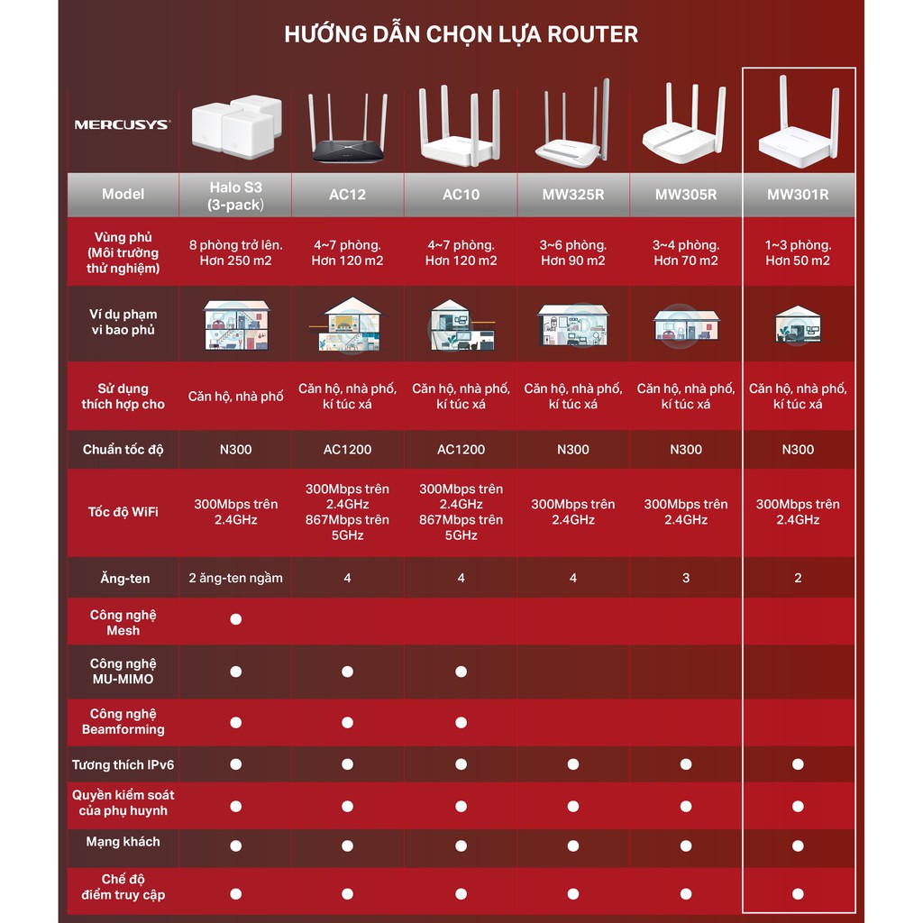 Bộ Phát Wifi Mercusys MW301R chuẩn N 300Mbps