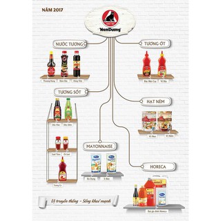 Nước tương đậm đặc Nam Dương chai 500ml