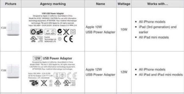 Cục sạc ipad 10W - 2.1A bóc máy Hàng Nhật zin 100% , hình thức  99%