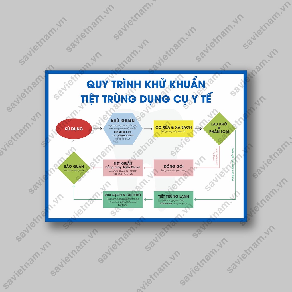 Tranh Quy trình rửa tay thường quy, Quy trình khử khuẩn và tiệt trùng dụng cụ, Phân loại rác thải rắn, Thông điệp 5k