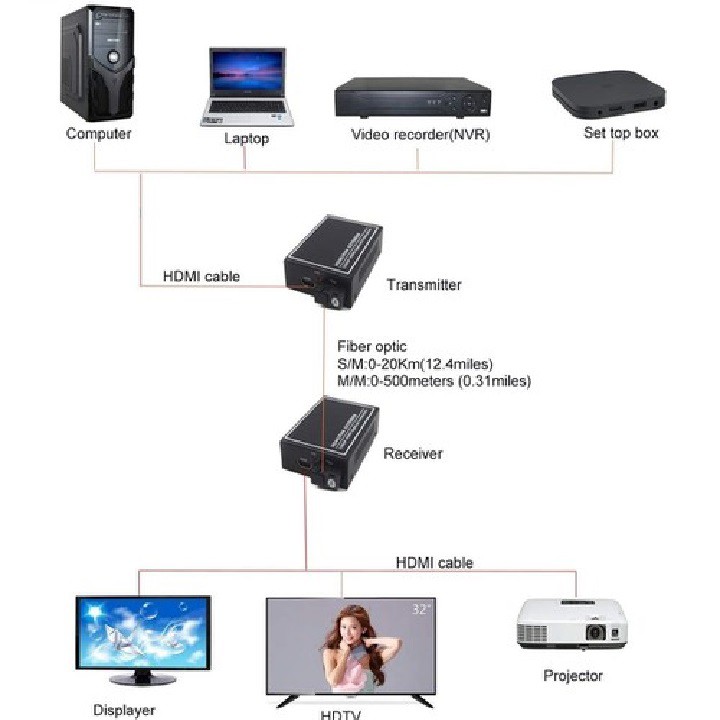 Bộ Converter Quang HDMI KVM Extender 1080P Kéo Dài 20KM Có Cổng USB - HDMI KVM Extender