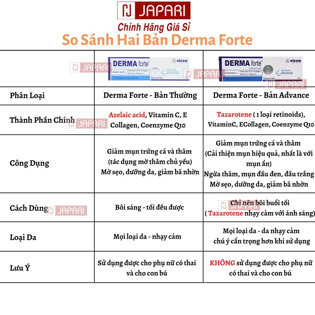 Derma Forte Giảm Mụn CHÍNH HÃNG Kem Chấm Mụn Giảm Vết Thâm - Gel Ngừa Mụn Trứng Cá, Đầu Đen,  - Mỹ Phẩm Giá Sỉ JAPARI