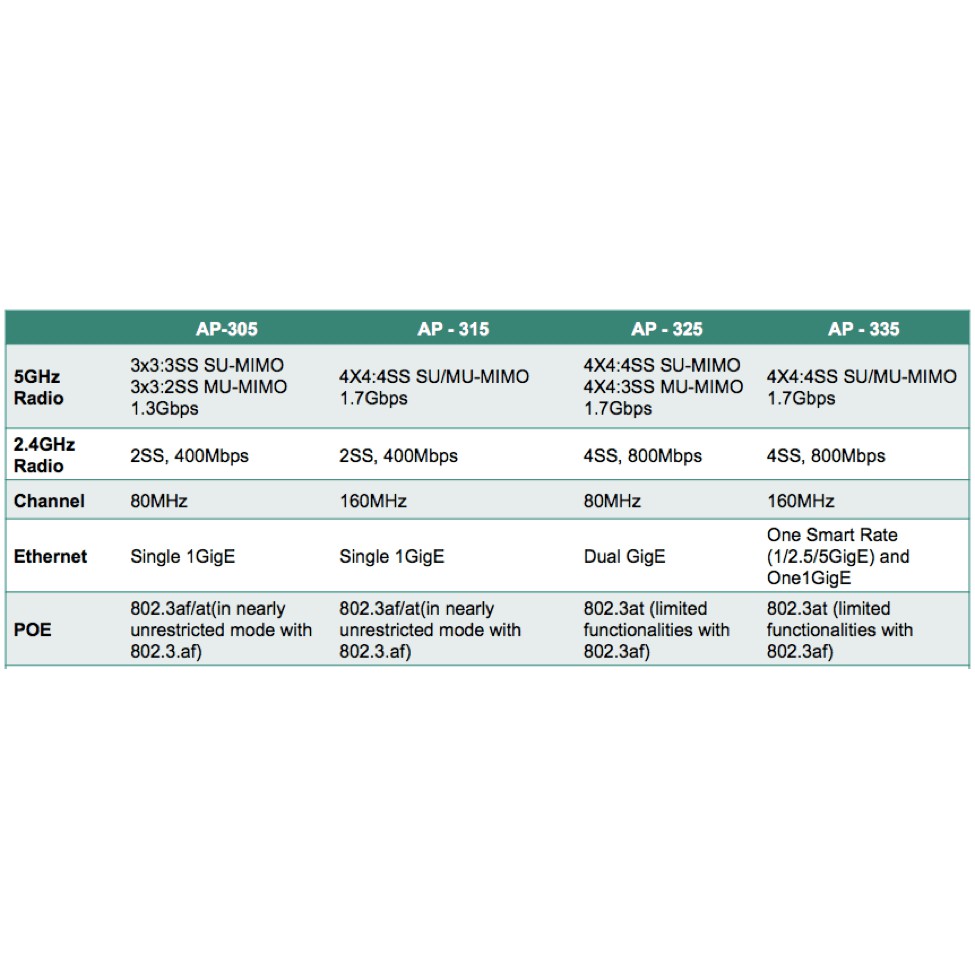 ✅ Aruba AP345 - AP325 -  Bộ Phát Wifi Chuyên Dụng - Roaming - Mesh aruba 325 - aruba 345