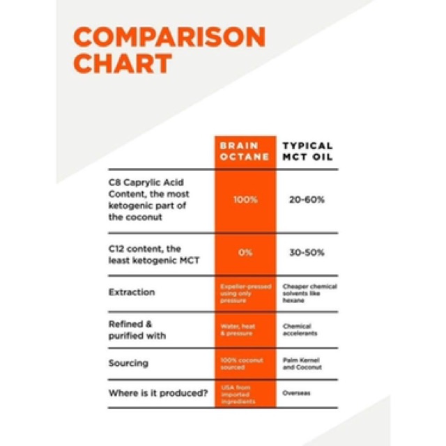 Dầu Bulletproof MCT oil C8- Brain Octane oil- Bổ sung năng lượng, Tốt cho não- USA- Keto GYM ĐỐT Mỡ