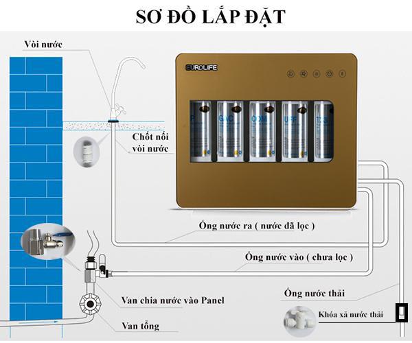 Máy lọc nước uống trực tiếp 5 cấp độ lọc Eurolife EL-UF5 (Gold)