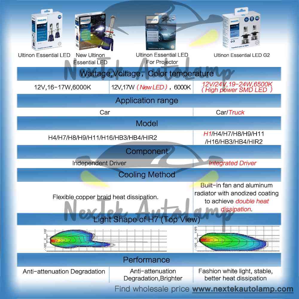 Philips Ultinon Essential LED Gen2 G2 H1 H4 H7 HB3 9005 HB4 9006 HIR2 H8 H9 H11 H16 Đèn Pha ô Tô Màu Trắng 6500K 12V 24V Xe Tải Tích Hợp ổ đĩa (1 Bóng đèn)