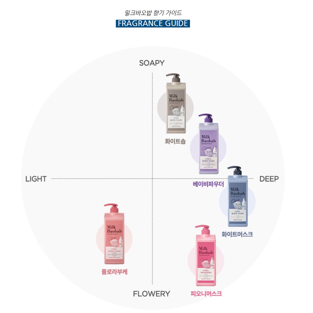 MILK BAOBAB SỮA RỬA MẶT & LOTION