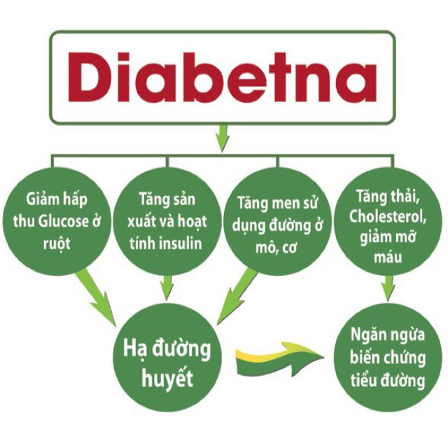 [CHÍNH HÃNG] Diabetna - Giúp làm hạ đường huyết. Hỗ trợ bệnh tiểu đường, ổn định đường huyết, ngừa biến chứng tim mạch