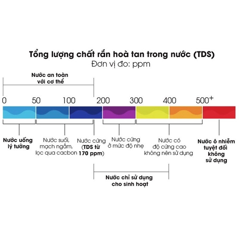 Xiaomi TDS bút kiểm tra chất lượng nước đo nồng độ dung dịch thủy canh đo độ đục của nước xiaomi TDS