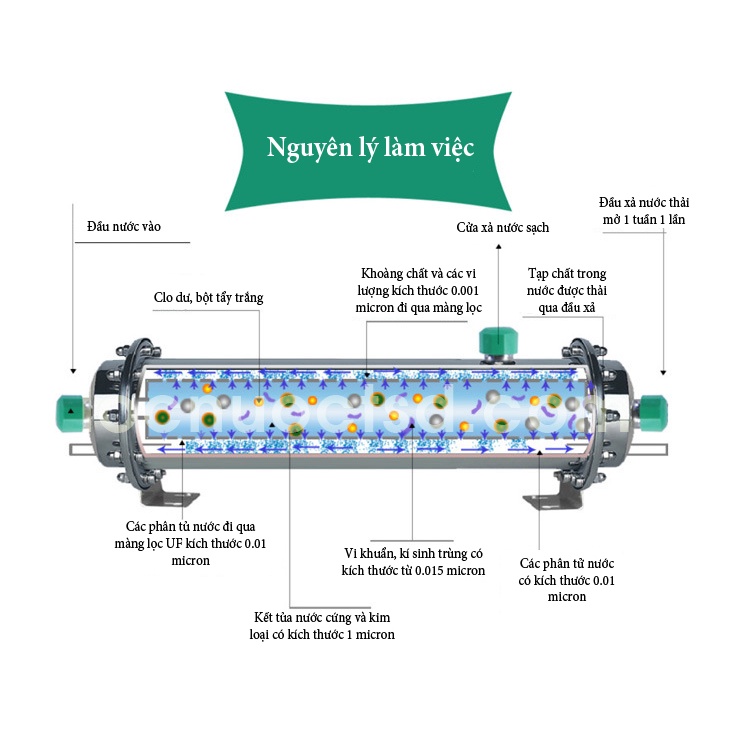LỌC nước sạch cho gia đình 2-10 người, UF1500L cỡ LỚN, sử lý nước đầu nguồn, nước đá vôi, nước nhiễm phèn