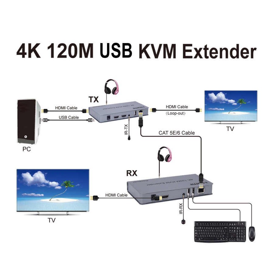 Hdmi sang lan - Bộ chuyển đổi kéo dài hdmi qua lan rj45 120m Ho-Link hỗ trợ UHD 4K, KVM Extender