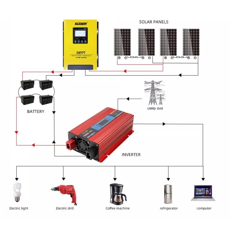 Bộ đổi điện sin chuẩn 1000w 12v sang 220v Souer - FPC-1000AL Đúng Công Suất có Màn Hình