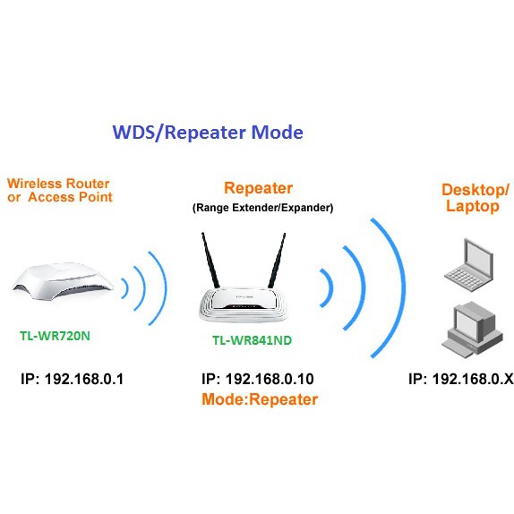 Router Phát Wifi TP-Link TL-WR841N - 2 anten (kiêm Repeater - dùng thu phát lại mở rộng khu vực wifi)