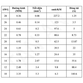 4 mét Dây AWG 14/18/20/22/24 Silicon dẻo chịu nhiệt chống cháy