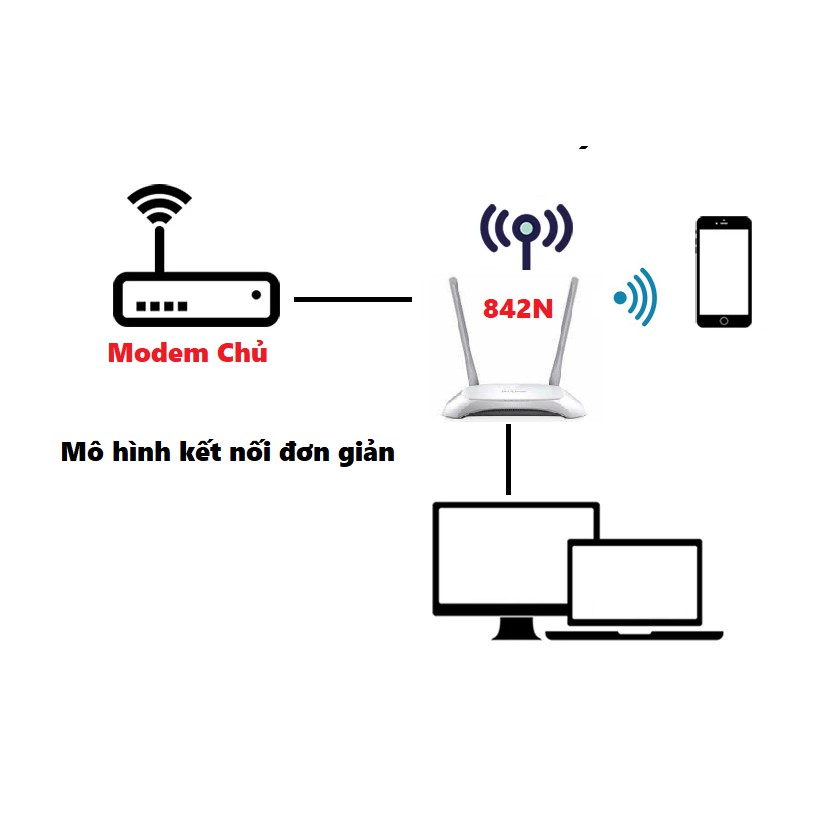 Bộ phát wifi - Modem wifi  TPLINK 842N 2 râu tốc độ 300 Mbps LIKE NEW 95%