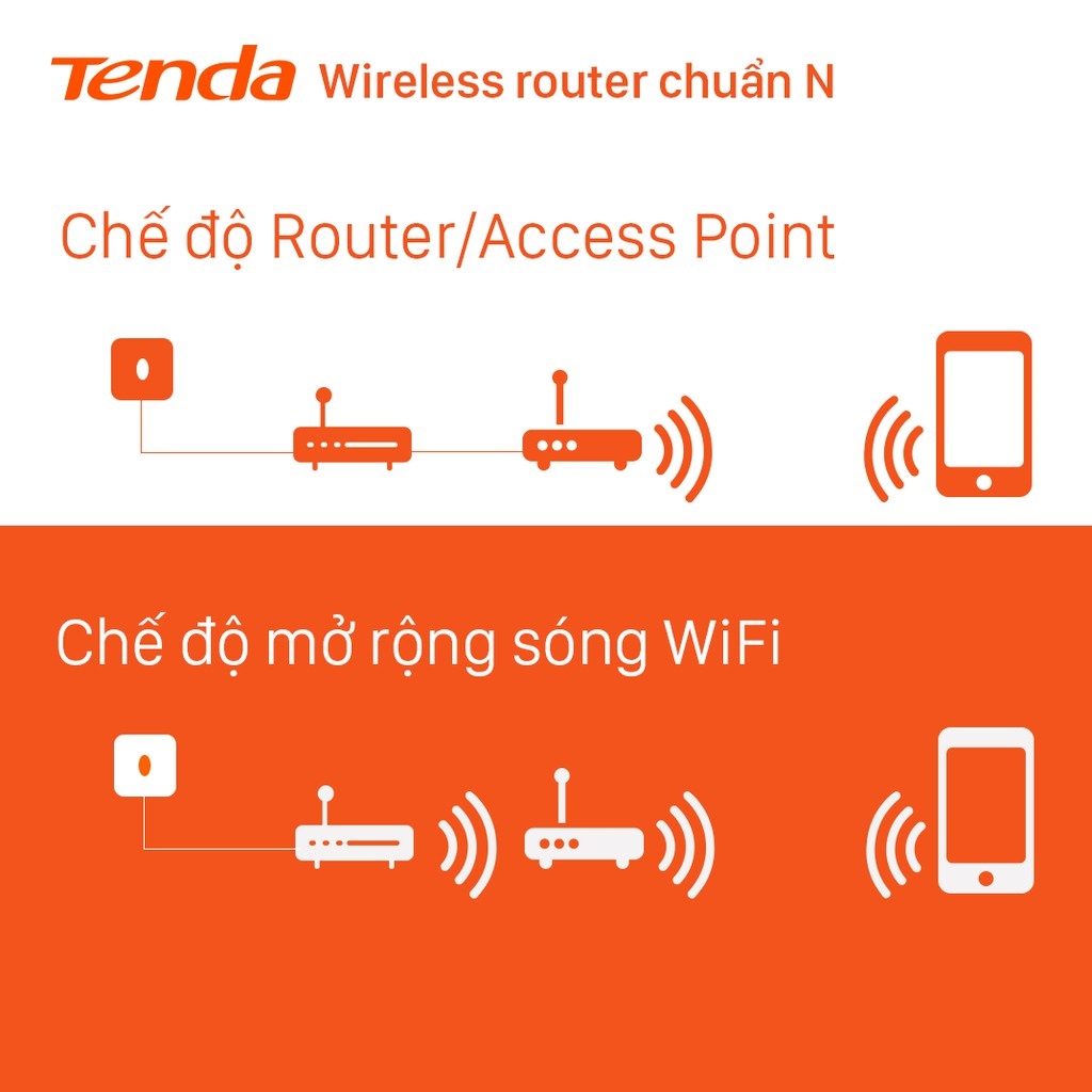 Bộ phát WIFI 2 anten Tenda N301 tốc độ 300Mbps - Sản phẩm chính hãng bảo hành 3 năm