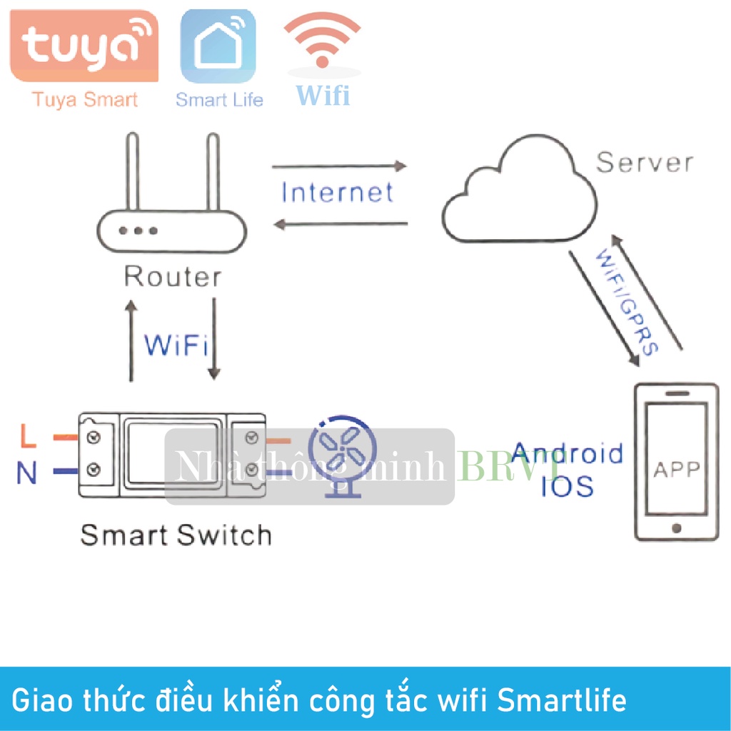 Công tắc wifi Smartlife điều khiển thiết bị điện từ xa qua internet cho ngôi nhà thông minh