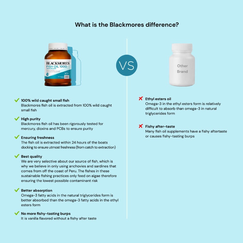 Blackmores Odourless Fish Oil  - Viên uống Dầu cá Không Mùi Mini CapsHSD Xa