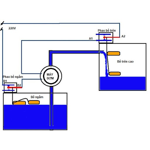 (Hàng chính hãng BH 1 NĂM) Phao điện RADAR, phao điện bồn nước cao cấp tự ngắt , Phao điện máy bơm nướ