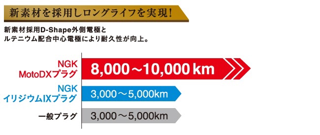 Bugi Ngk Moto Dx dòng cao cấp Ngk japan nhiều mã Cho Honda / yamaha / suzuki