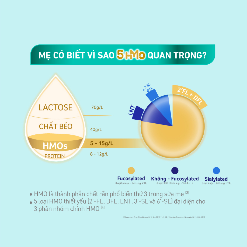 Sữa bột Nestlé NAN OPTIPRO PLUS 4 1500g/lon với 5HMO Giúp tiêu hóa tốt