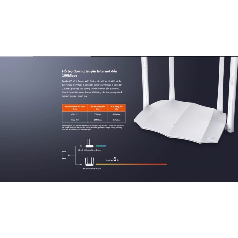 Router Wifi TENDA AC5v3 trắng( tặng kèm cục kích sóng Xiaomipro)