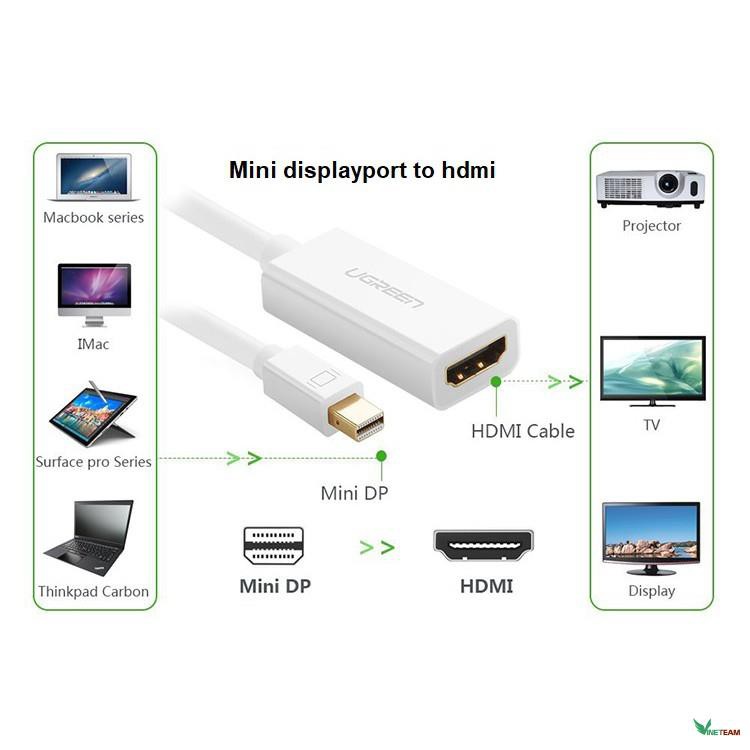 Cáp chuyển đổi MINI DISPLAY PORT to HDMI, hỗ trợ phân giải 1920*1080_ Cáp Mini displayport to HDMI Ugreen 10460 -dc3774
