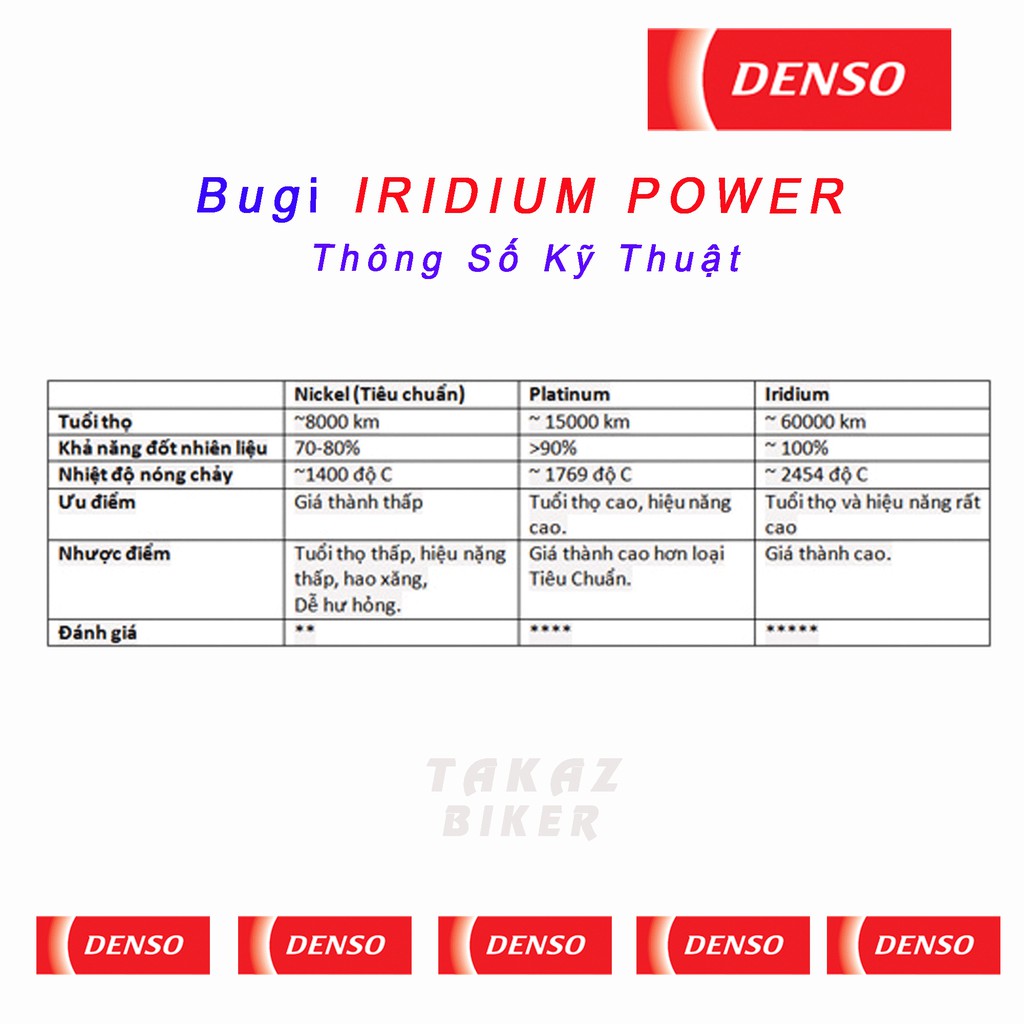 Bugi DENSO IRIDIUM POWER IUF22 chân ngắn : Cup 50 70 90 ; Dream - Wave 100 ; Wave ZX ; Future 110 ; Sirius ; Jupiter