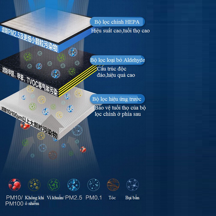 Máy khử mùi - máy lọc không khí lõi lọc 3 lớp ASTECH HOME AIR PURIFILER công nghệ lọc Hepa và tạo ion âm