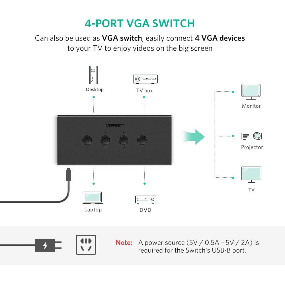 [Mã 254ELSALE giảm 7% đơn 300K] Bộ Kết Nối 4 CPU Dùng Chung 1 Màn Hình VGA và 3 Cổng USB - KVM Switch Ugreen 50280