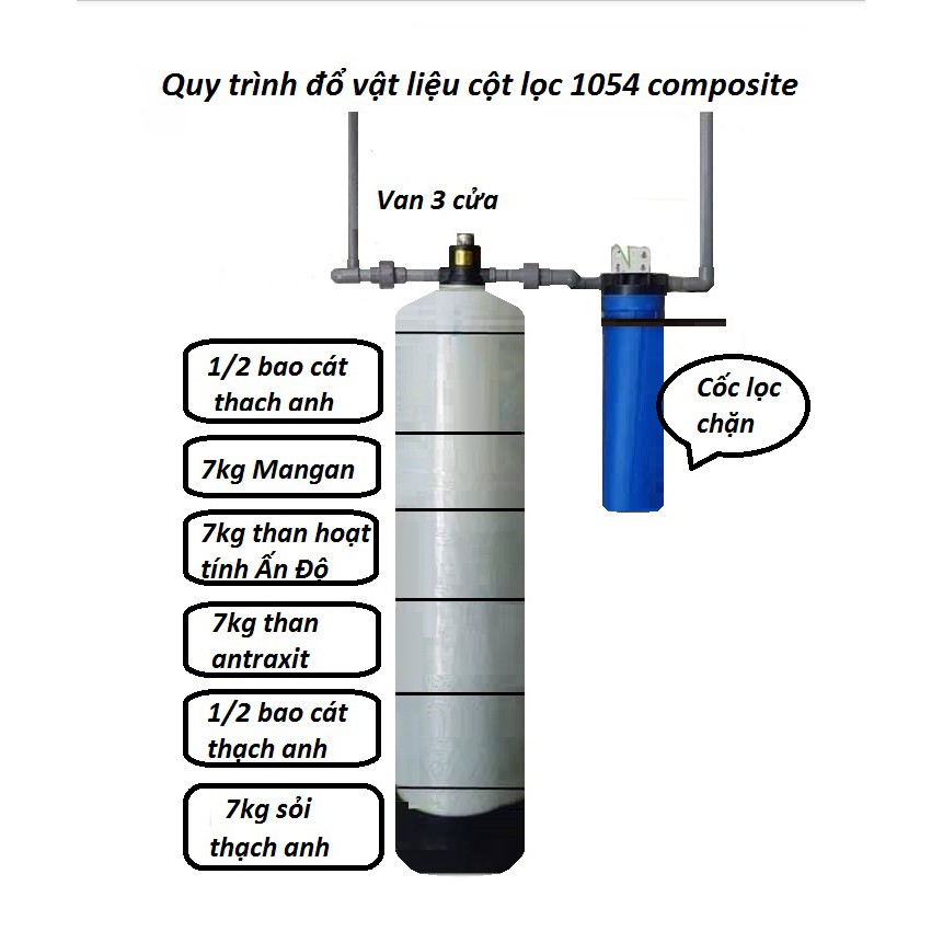 Cột lọc nước composite 1054 kèm vật liệu lọc và phụ kiện