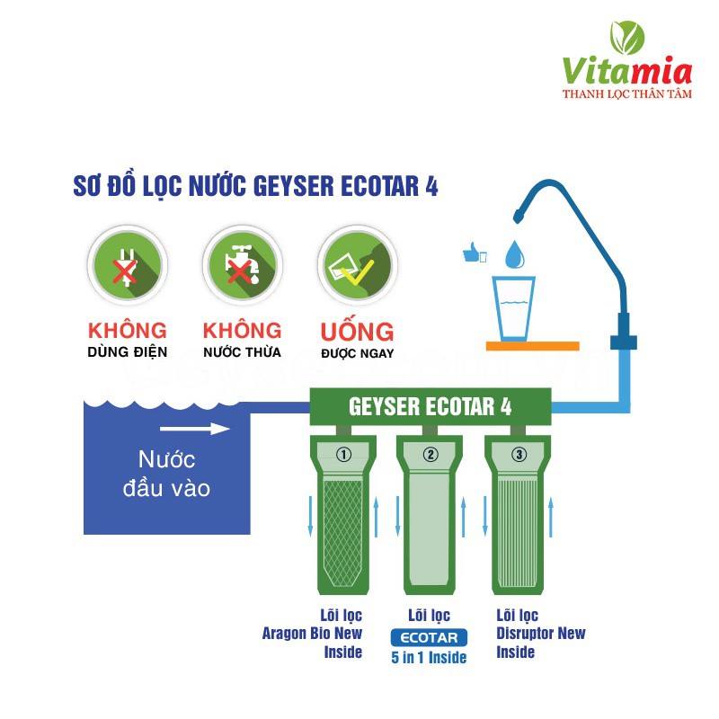 Máy lọc nước nano GEYSER ECOTAR 4