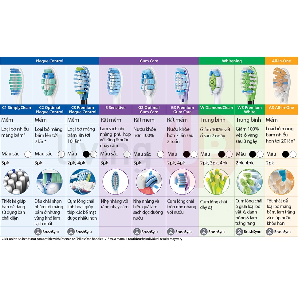 Đầu thay bàn chải điện làm trắng răng Philips Sonicare W, W3