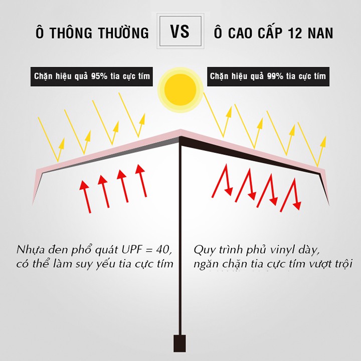 Ô dù che mưa đi nắng tự động xếp gấp gọn 12 nan chống UV cao cấp cho ô tô xe hơi