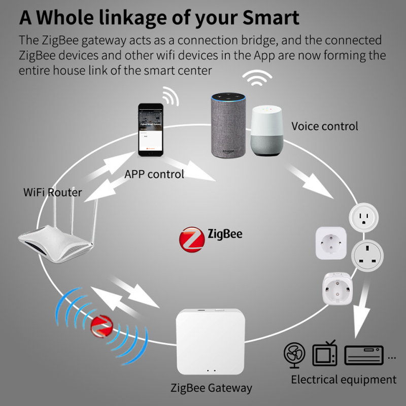 GOOGLE Ổ Cắm Thông Minh Sonoff Zigbee 3.0 10a