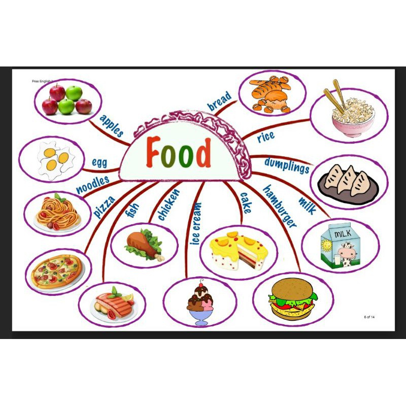 Tranh sơ đồ tư duy mindmap tiếng anh 30 chủ đề cho bé học tập - English For Kids