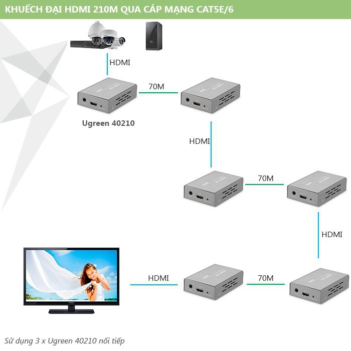 Bộ kéo dài tín hiệu HDMI 100m qua cáp lan Cat5,6 Ugreen UG-40210