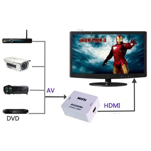 [Freeship] Bộ Chuyển Đổi, Bộ Chuyển AV Sang HDMI, Chuyển Từ Cổng Av Ra Cổng Hdmi chuẩn Full HD 1080P