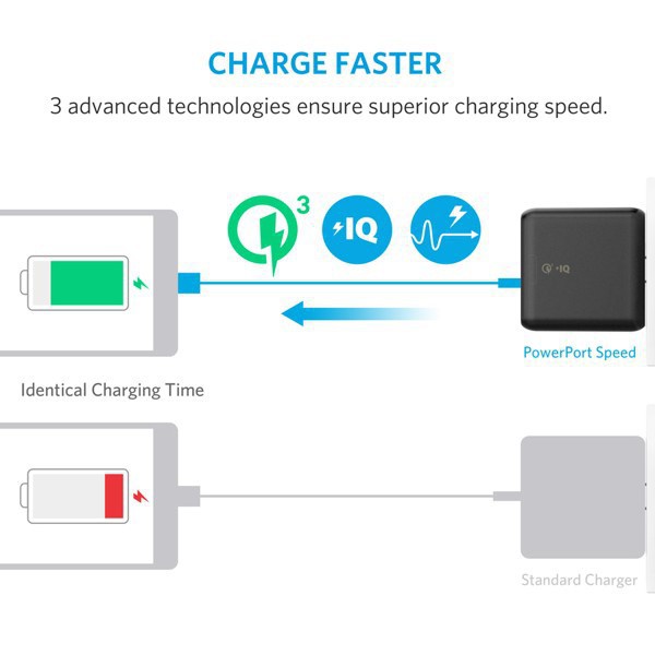 Sạc 2 cổng Anker PowerPort Speed 2 Elite Quick Charge 3.0 + IQ