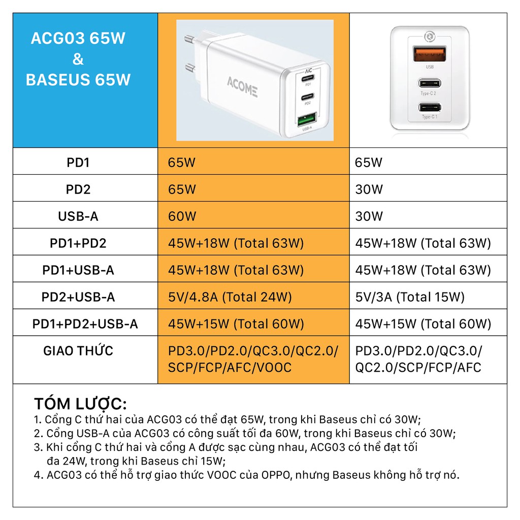 Adapter Cốc Sạc Nhanh 65W ACOME ACG03 2 Cổng Sạc PD 1 Cổng USB Công Nghệ Mới GaN Fast - BẢO HÀNH 12 THÁNG