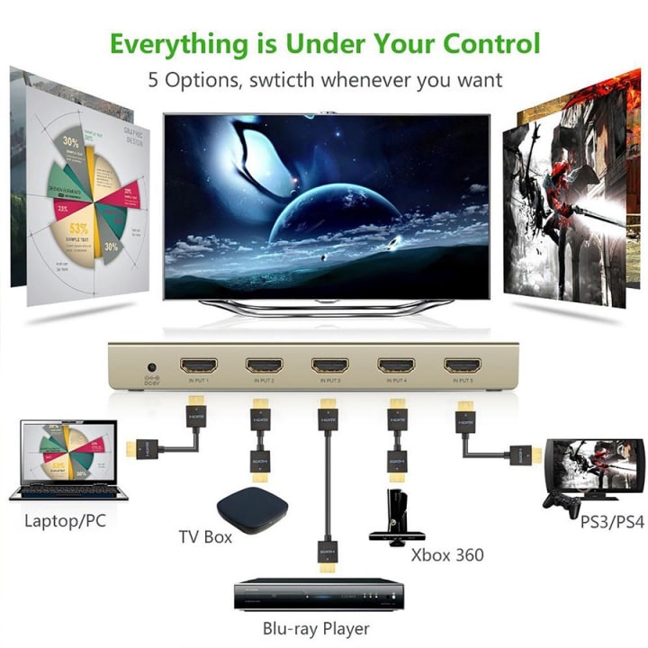 Bộ gộp HDMI 5 ra 1 Ugreen 40279 ( HDMI 4K ARC Auto cổng, Vỏ NHôm ) kèm Remos